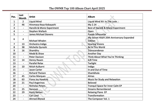 April 2025 World Music Radio Chart